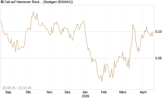 Call auf Hannover Rück [Morgan Stanley & Co. Int. plc] Chart