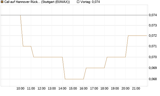 Call auf Hannover Rück [Morgan Stanley & Co. Int. plc] Chart