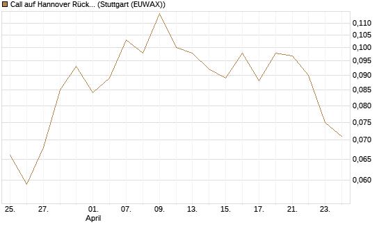 Call auf Hannover Rück [Morgan Stanley & Co. Int. plc] Chart