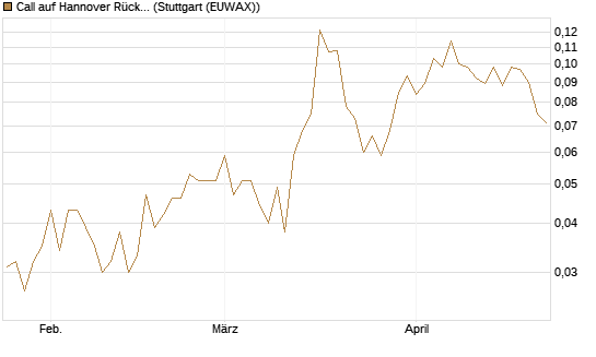 Call auf Hannover Rück [Morgan Stanley & Co. Int. plc] Chart