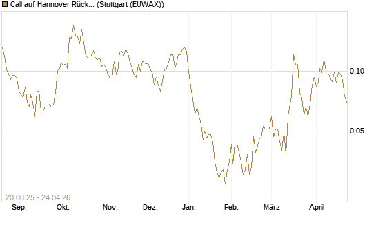 Call auf Hannover Rück [Morgan Stanley & Co. Int. plc] Chart
