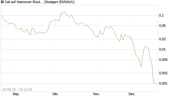 Call auf Hannover Rück [Morgan Stanley & Co. Int. plc] Chart