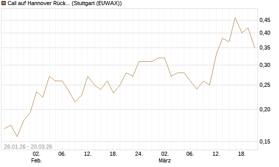 Call auf Hannover Rück [Morgan Stanley & Co. Int. plc] Chart