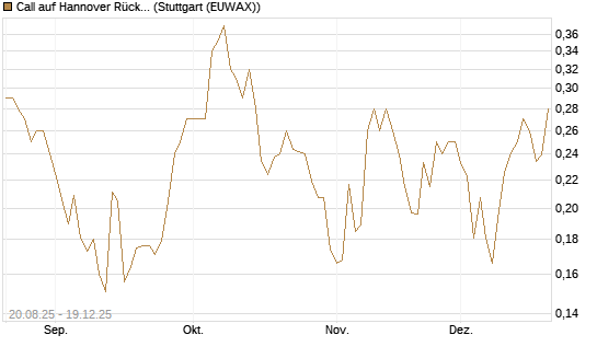 Call auf Hannover Rück [Morgan Stanley & Co. Int. plc] Chart