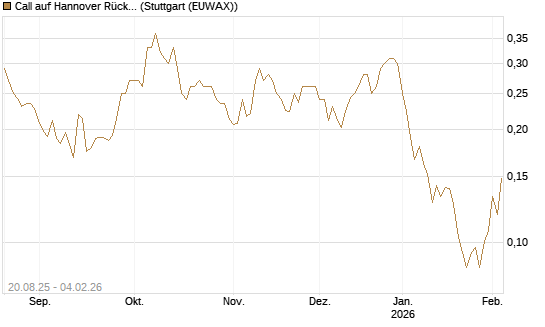 Call auf Hannover Rück [Morgan Stanley & Co. Int. plc] Chart