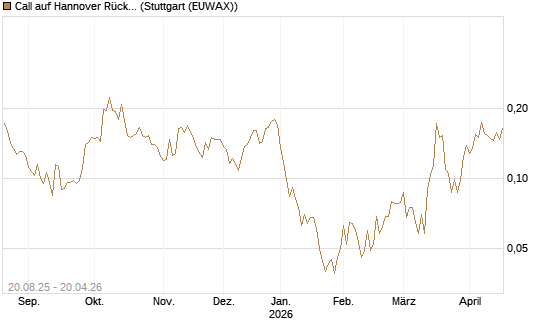 Call auf Hannover Rück [Morgan Stanley & Co. Int. plc] Chart