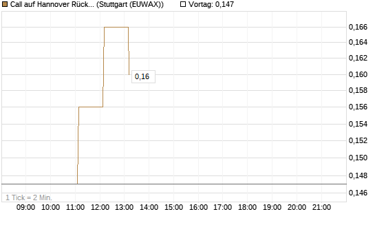 Call auf Hannover Rück [Morgan Stanley & Co. Int. plc] Chart