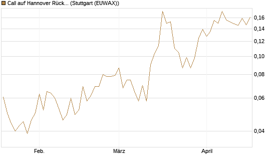 Call auf Hannover Rück [Morgan Stanley & Co. Int. plc] Chart