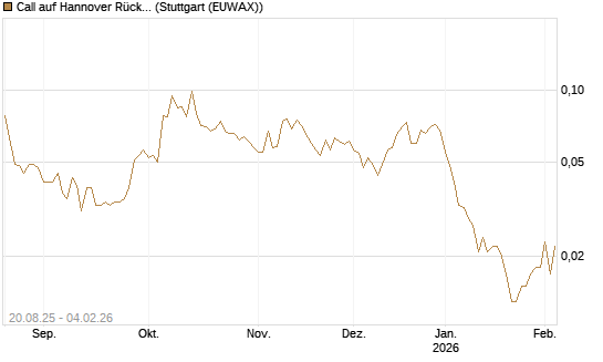 Call auf Hannover Rück [Morgan Stanley & Co. Int. plc] Chart