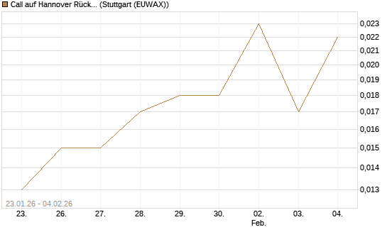 Call auf Hannover Rück [Morgan Stanley & Co. Int. plc] Chart