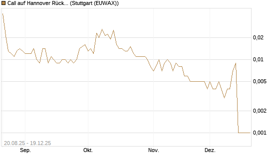 Call auf Hannover Rück [Morgan Stanley & Co. Int. plc] Chart