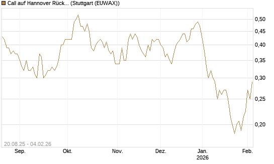 Call auf Hannover Rück [Morgan Stanley & Co. Int. plc] Chart