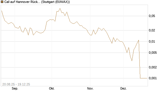 Call auf Hannover Rück [Morgan Stanley & Co. Int. plc] Chart