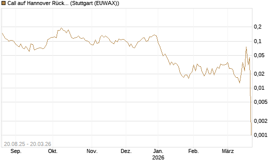 Call auf Hannover Rück [Morgan Stanley & Co. Int. plc] Chart