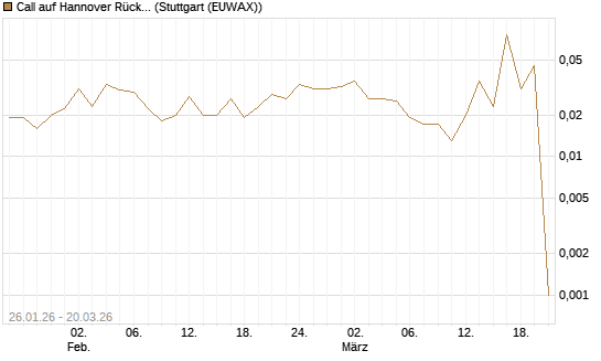 Call auf Hannover Rück [Morgan Stanley & Co. Int. plc] Chart