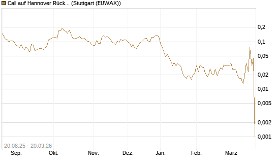 Call auf Hannover Rück [Morgan Stanley & Co. Int. plc] Chart