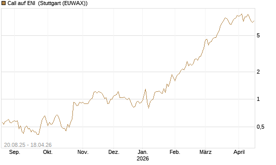 Call auf ENI [Société Générale Effekten GmbH] Chart