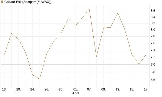 Call auf ENI [Société Générale Effekten GmbH] Chart