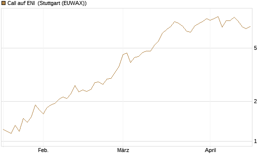 Call auf ENI [Société Générale Effekten GmbH] Chart
