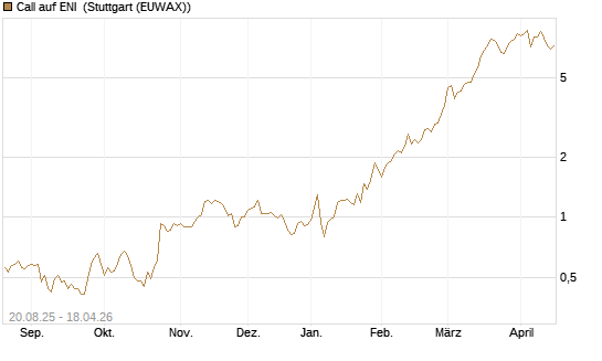 Call auf ENI [Société Générale Effekten GmbH] Chart