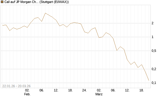 Call auf JP Morgan Chase [Vontobel] Chart