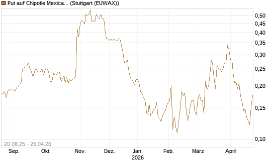 Put auf Chipotle Mexican Grill [Vontobel] Chart