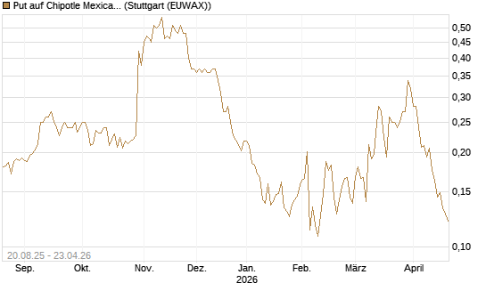 Put auf Chipotle Mexican Grill [Vontobel] Chart