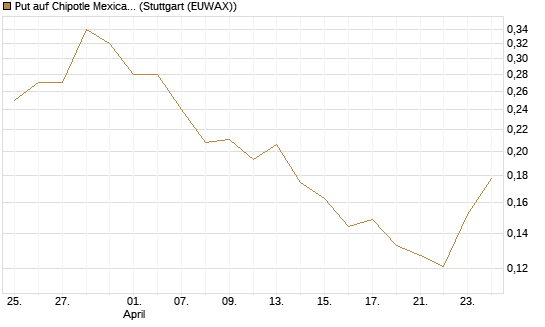 Put auf Chipotle Mexican Grill [Vontobel] Chart