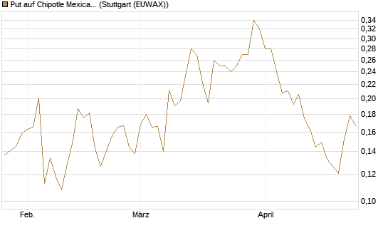 Put auf Chipotle Mexican Grill [Vontobel] Chart