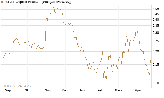 Put auf Chipotle Mexican Grill [Vontobel] Chart