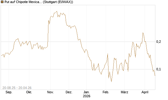 Put auf Chipotle Mexican Grill [Vontobel] Chart