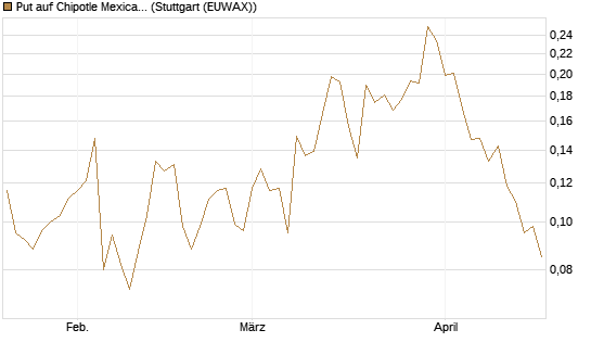 Put auf Chipotle Mexican Grill [Vontobel] Chart