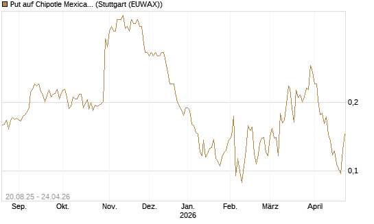 Put auf Chipotle Mexican Grill [Vontobel] Chart