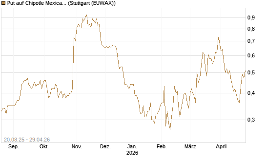 Put auf Chipotle Mexican Grill [Vontobel] Chart