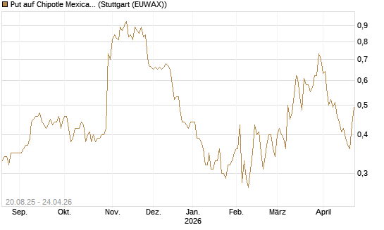Put auf Chipotle Mexican Grill [Vontobel] Chart
