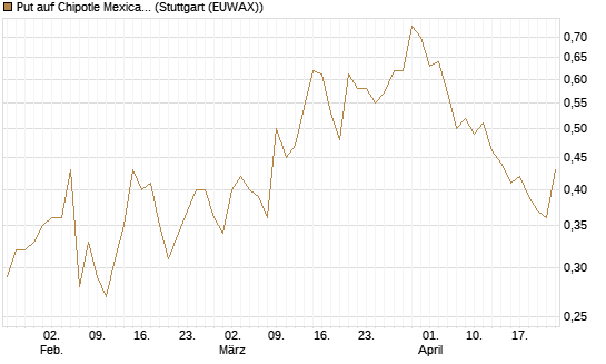 Put auf Chipotle Mexican Grill [Vontobel] Chart