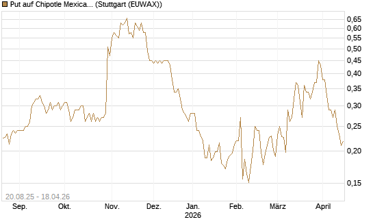 Put auf Chipotle Mexican Grill [Vontobel] Chart