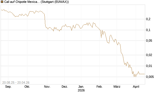 Call auf Chipotle Mexican Grill [Vontobel] Chart