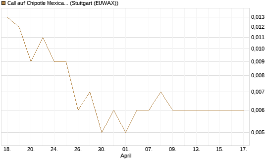 Call auf Chipotle Mexican Grill [Vontobel] Chart