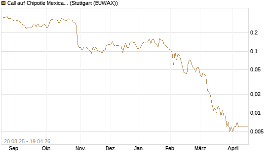Call auf Chipotle Mexican Grill [Vontobel] Chart