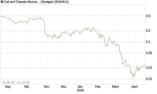 Call auf Chipotle Mexican Grill [Vontobel] Chart