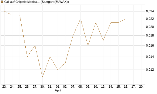 Call auf Chipotle Mexican Grill [Vontobel] Chart