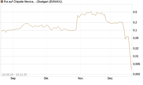 Put auf Chipotle Mexican Grill [Vontobel] Chart