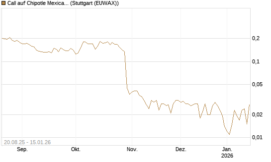 Call auf Chipotle Mexican Grill [Vontobel] Chart