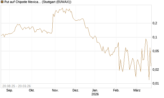 Put auf Chipotle Mexican Grill [Vontobel] Chart