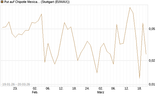 Put auf Chipotle Mexican Grill [Vontobel] Chart