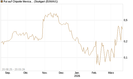 Put auf Chipotle Mexican Grill [Vontobel] Chart
