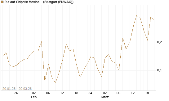Put auf Chipotle Mexican Grill [Vontobel] Chart