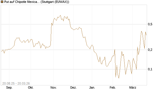 Put auf Chipotle Mexican Grill [Vontobel] Chart