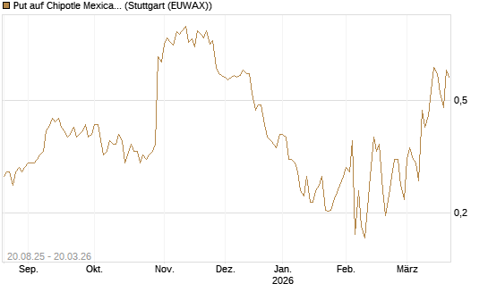 Put auf Chipotle Mexican Grill [Vontobel] Chart